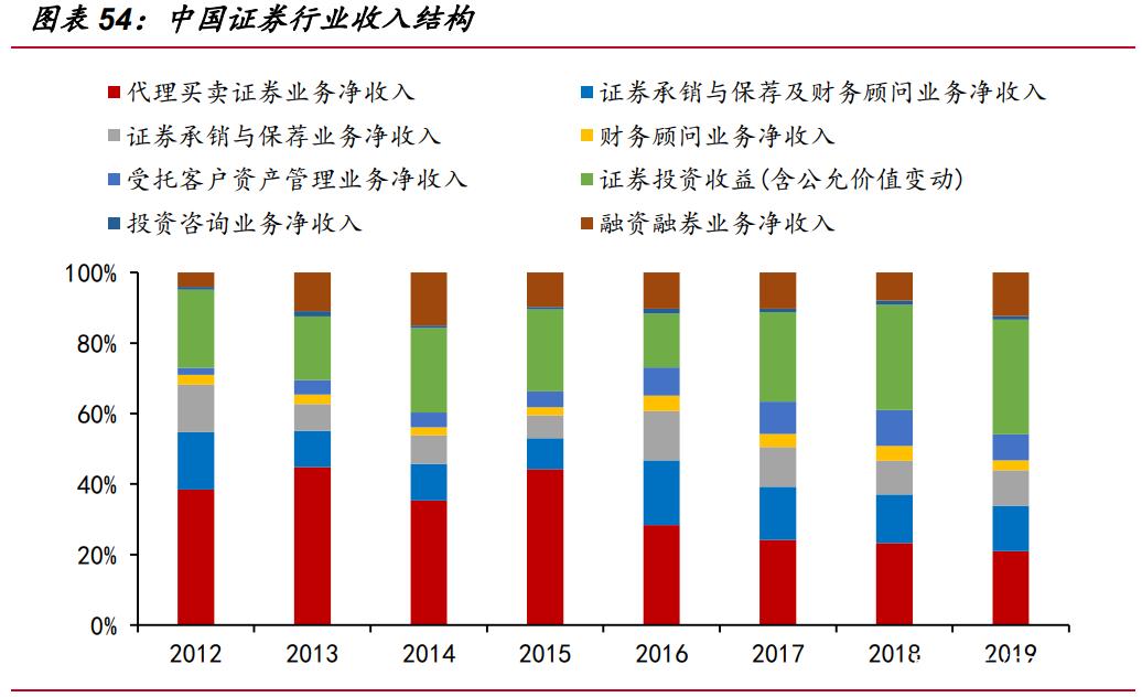 证券行业研究与投资策略 超跌明显，左侧布局受托资产管理