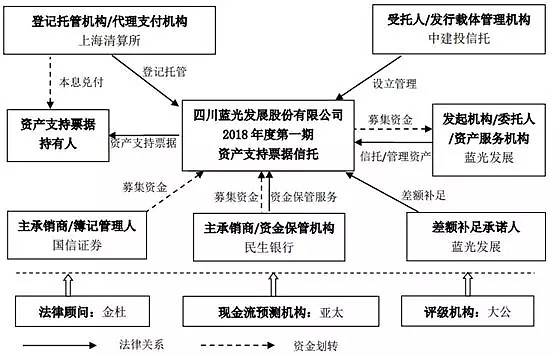 蓝光发展购房尾款ABN成功发行！规模11.4亿元，受托资产管理赋能资产盘活