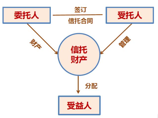 保险金信托18讲 （二）什么是信托 受托资产管理