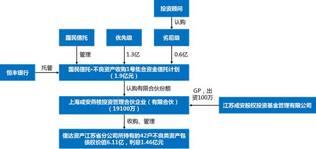 不良资产产业链及其基金详解 受托资产管理的视角