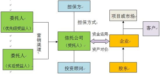 金融信托投融资实务基础 受托资产管理的核心逻辑与实践