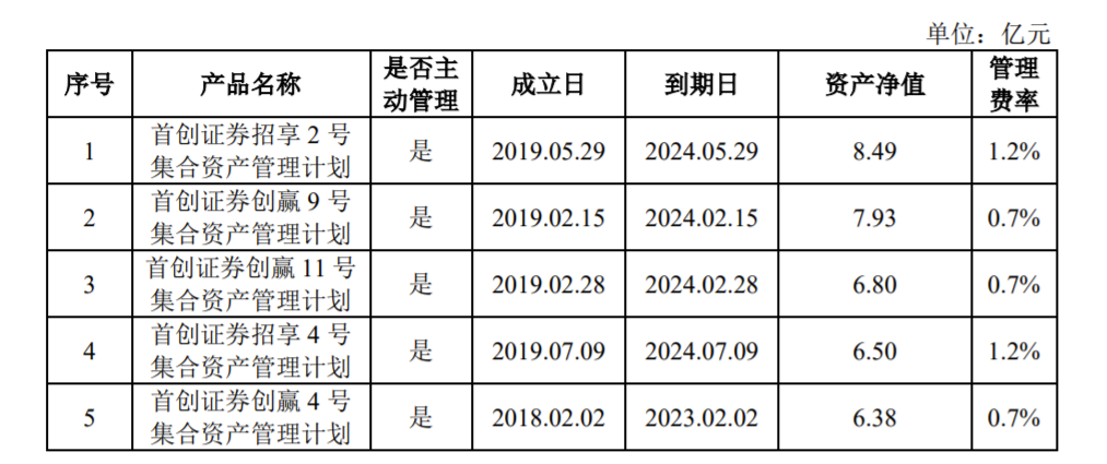 首创证券招股书解读 净资本规模偏小，2020年净利润6.11亿，累计现金分红2.16亿，受托资产管理业务成亮点