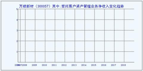 万顺新材（300057）受托客户资产管理业务净收入与受托资产管理业务解析
