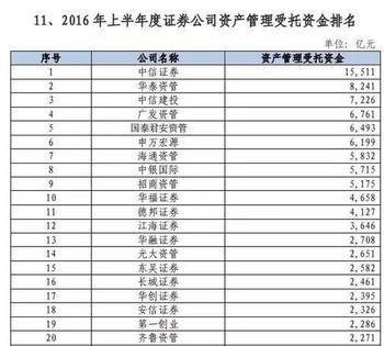 券商资管排名 国泰净收入超越中信，解析受托资产管理新格局